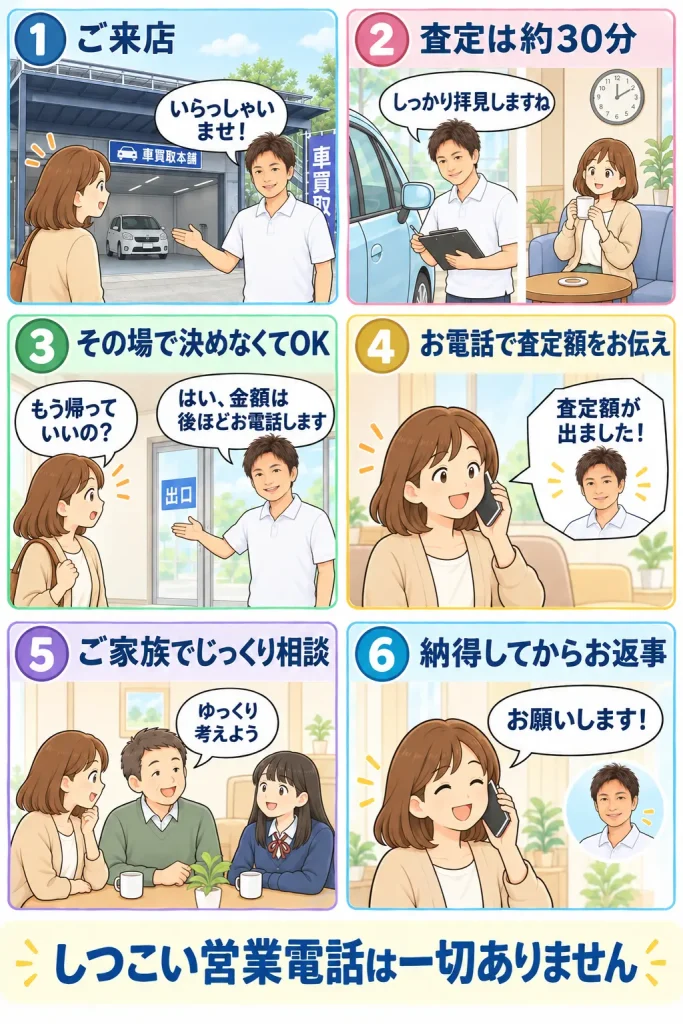 車買取本舗の査定の流れを6コマ漫画で紹介。ご来店、査定は約30分、その場で決めなくてOK、お電話で査定額をお伝え、ご家族でじっくり相談、納得してからお返事。